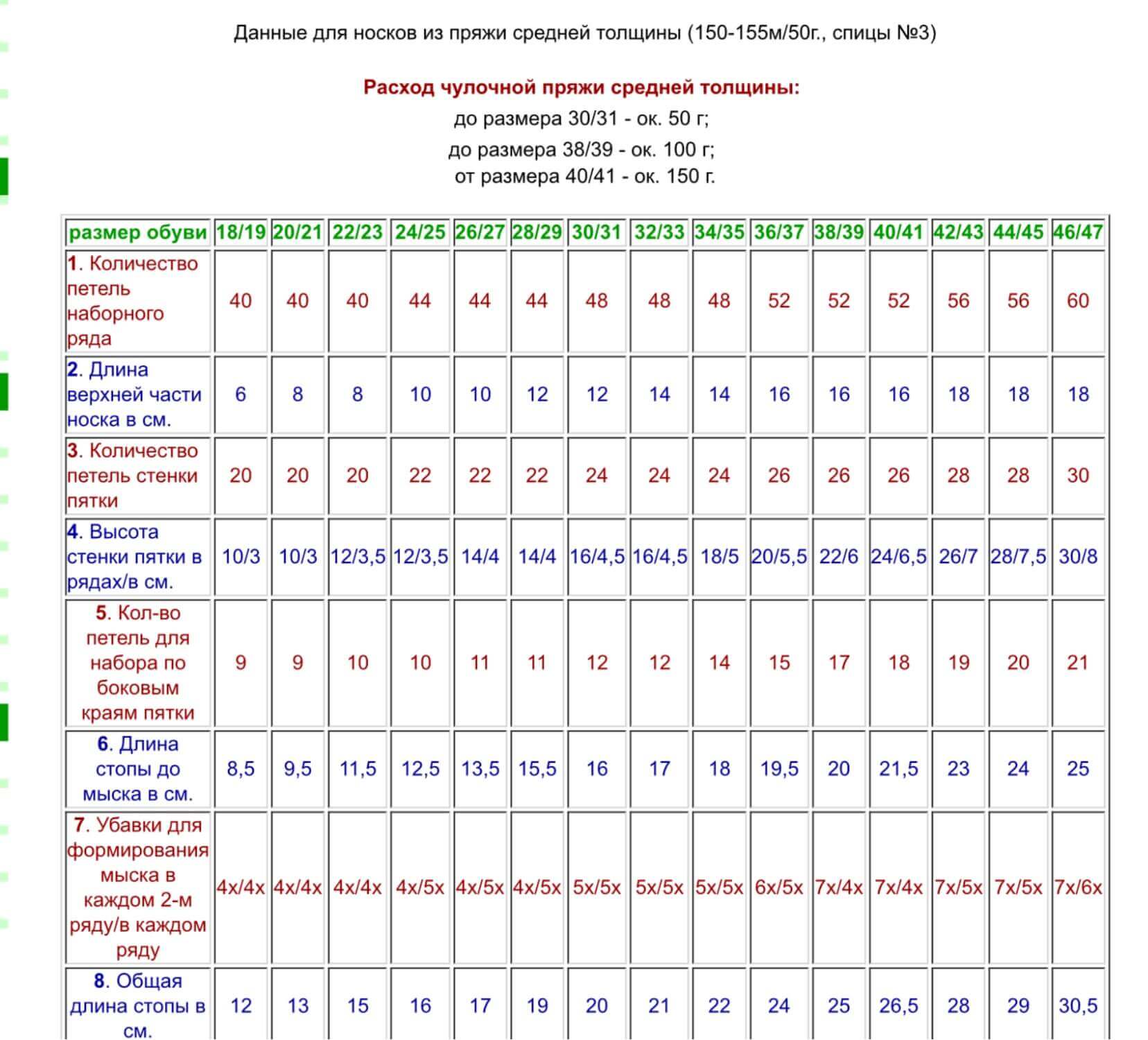 Таблица расчета петель для вязания носков на 5